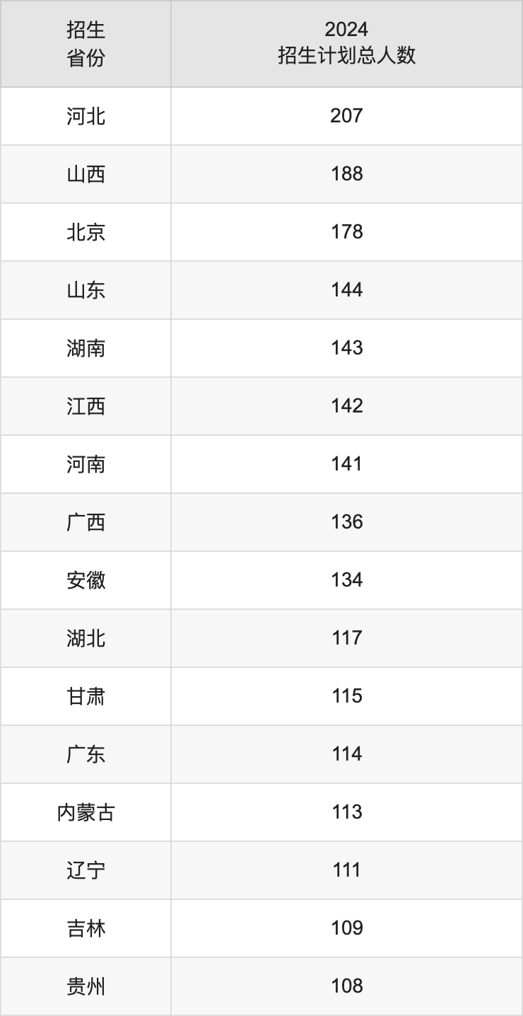 北京交通大学2025高考招生简章及各省招生计划人数