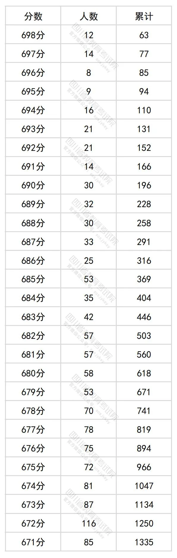 2024四川高考理科一分一段表,查询位次及排名(理工类)