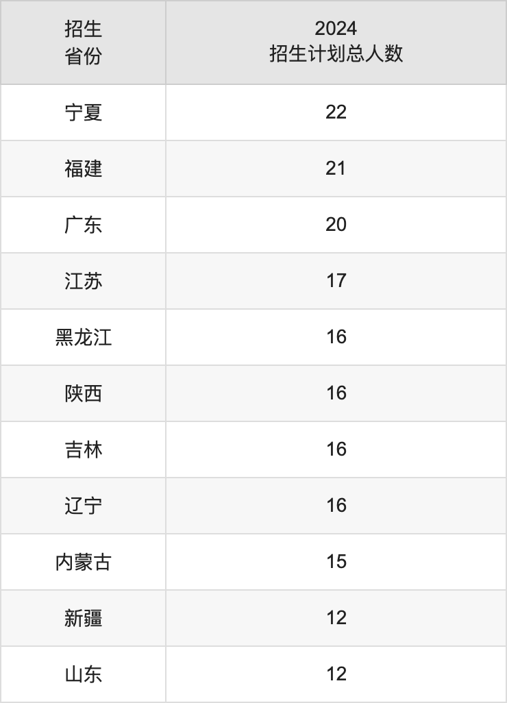 琼台师范学院2025高考招生简章及各省招生计划人数