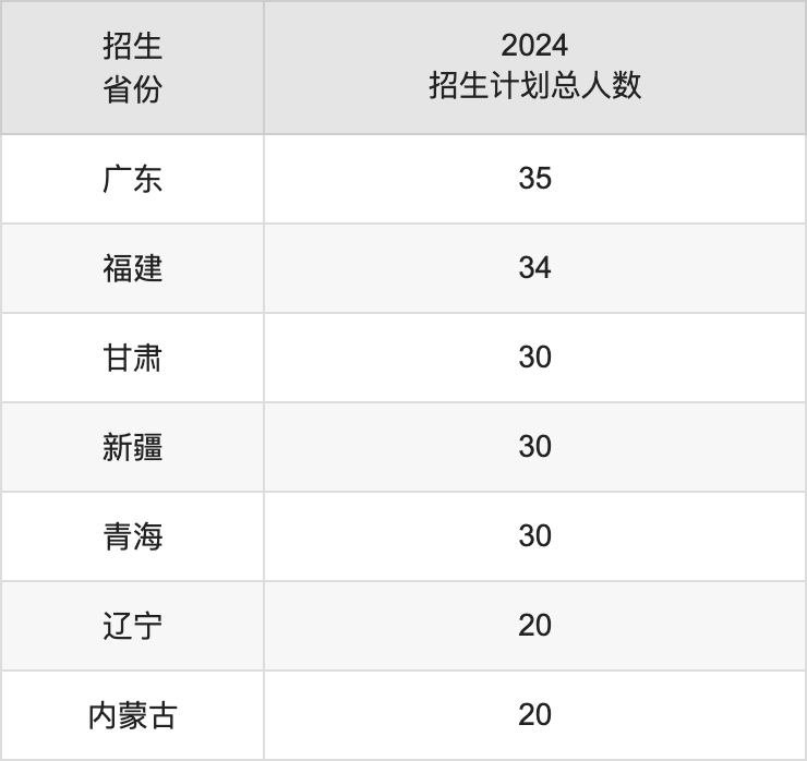 宁波工程学院2025高考招生简章,各省招生计划人数汇总