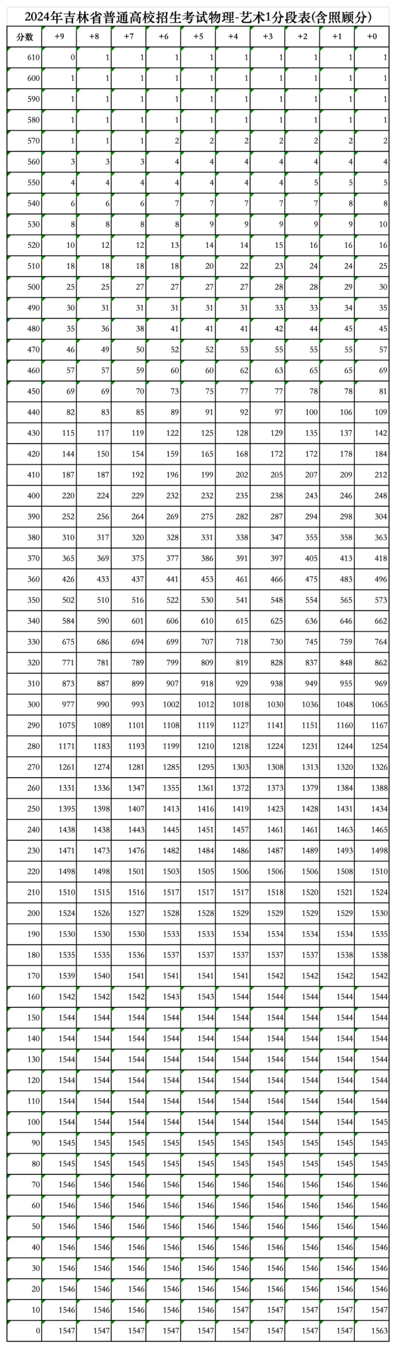 2024吉林高考一分一段表(物理类),位次排名查询