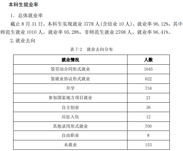 枣庄学院就业率及就业前景怎么样,好就业吗?