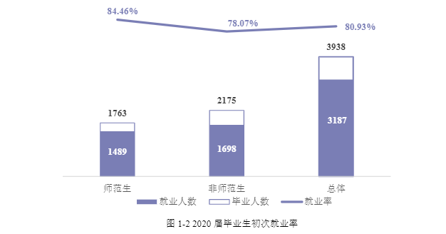 衡阳师范学院就业率及就业前景怎么样,好就业吗?