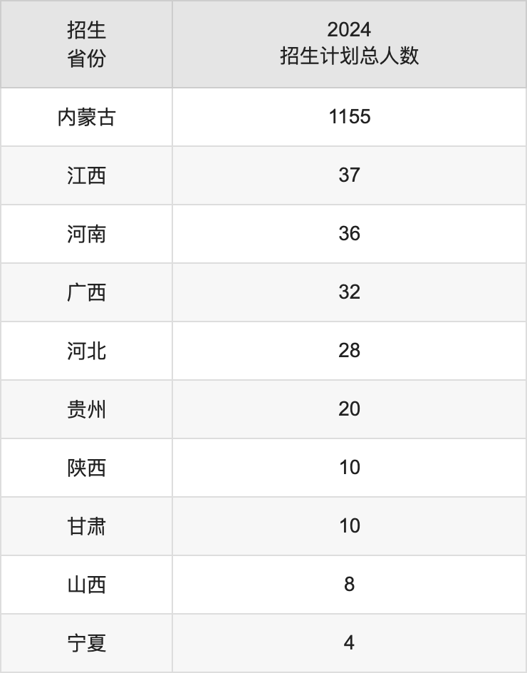 鄂尔多斯应用技术学院2025高考招生简章及各省招生计划人数