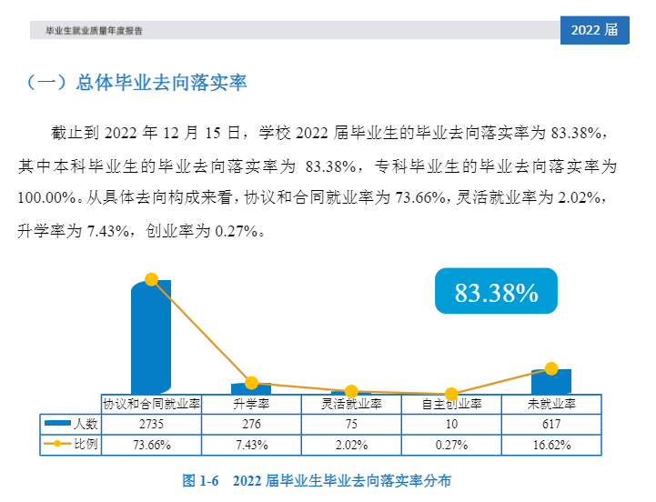 西安文理学院就业率及就业前景怎么样,好就业吗?