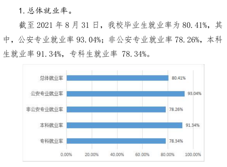 广西警察学院就业率及就业前景怎么样,好就业吗?
