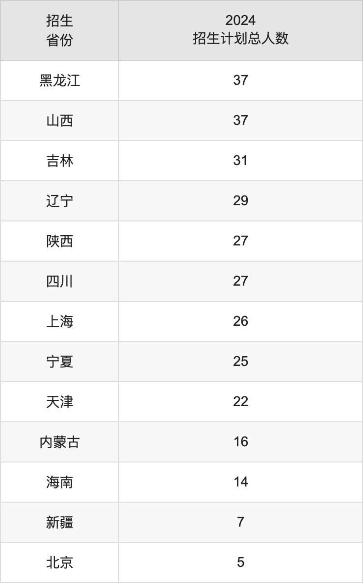 福州大学2025高考招生简章及各省招生计划人数