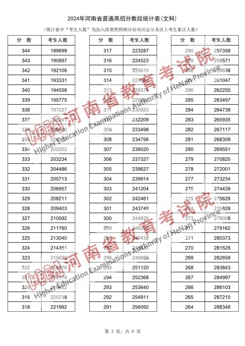 2024河南高考一分一段表(文科),位次排名查询