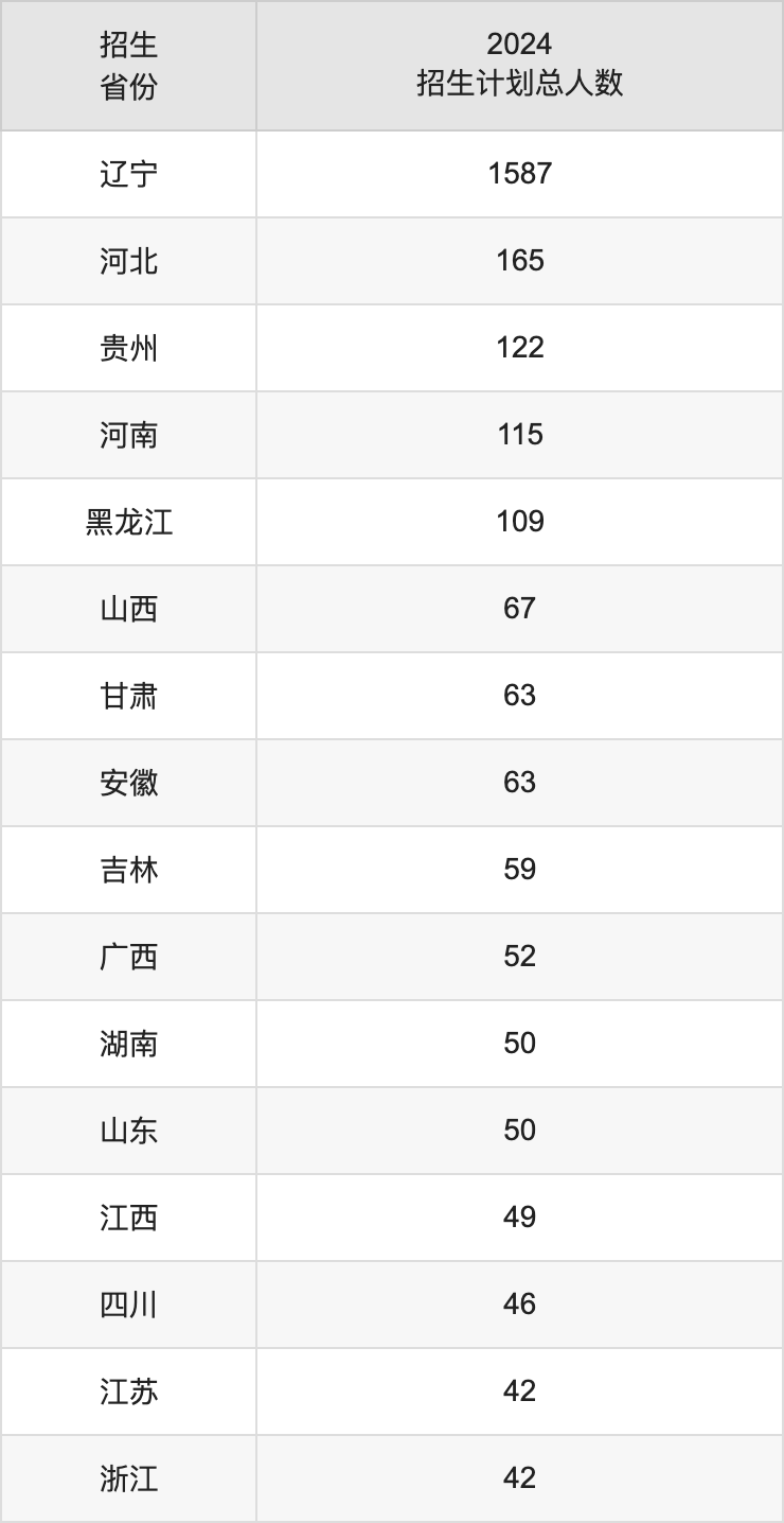 大连工业大学2025高考招生简章,各省招生计划人数汇总