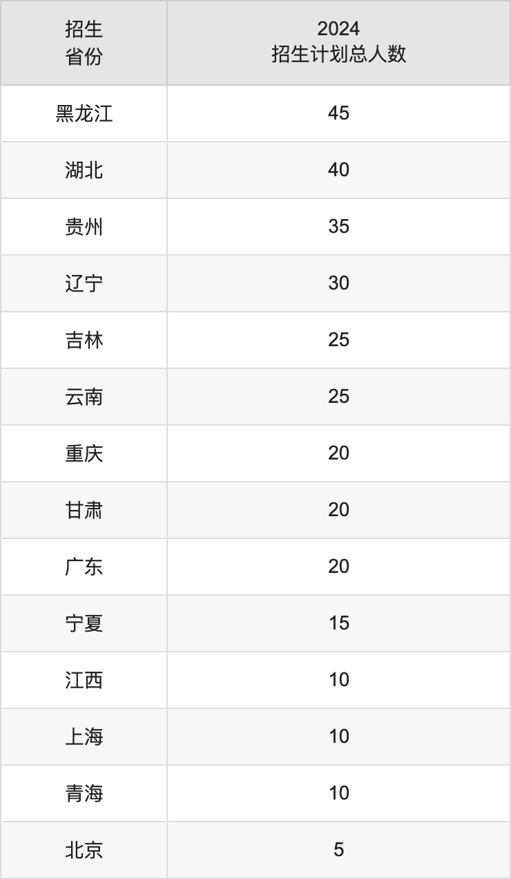 河南城建学院2025高考招生简章,各省招生计划人数汇总