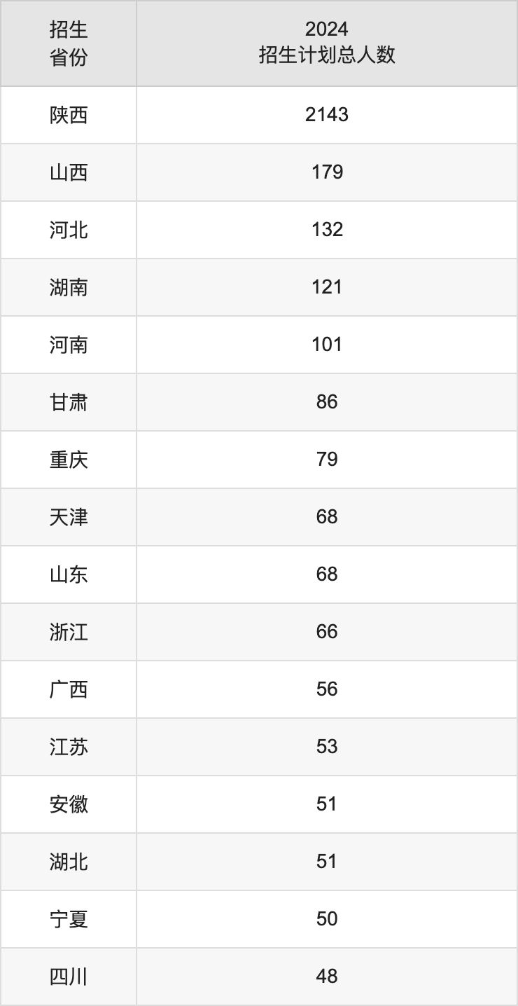 陕西科技大学2025高考招生简章,各省招生计划人数汇总