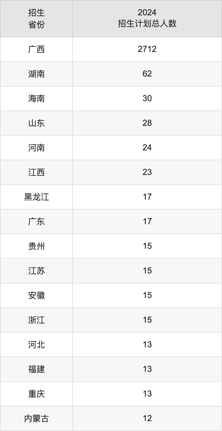 桂林医学院2025高考招生简章,各省招生计划人数汇总