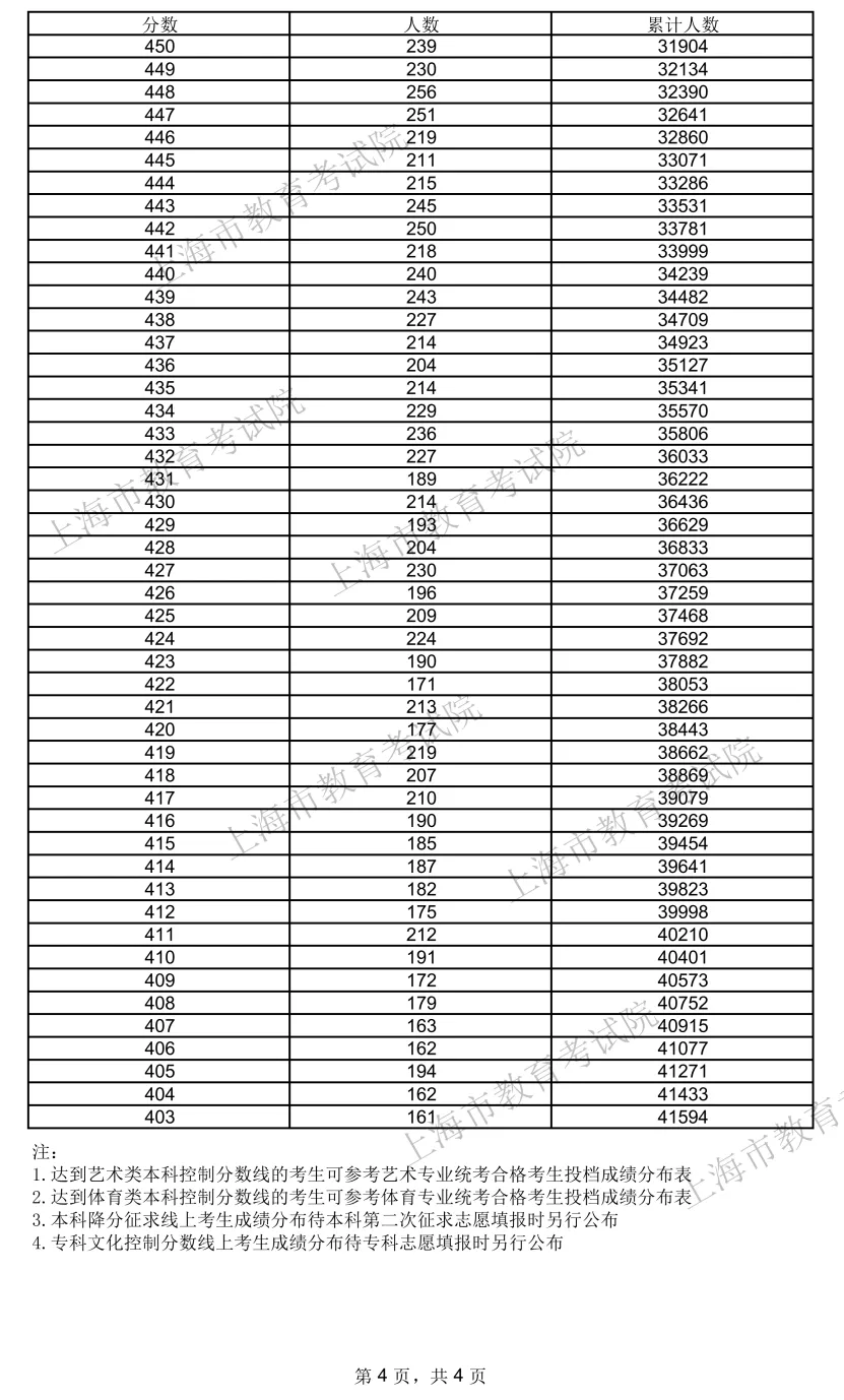 2024上海高考一分一段表,查询位次及排名(完整版)