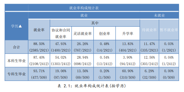 武汉晴川学院就业率及就业前景怎么样,好就业吗?