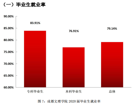 成都文理学院就业率及就业前景怎么样,好就业吗?
