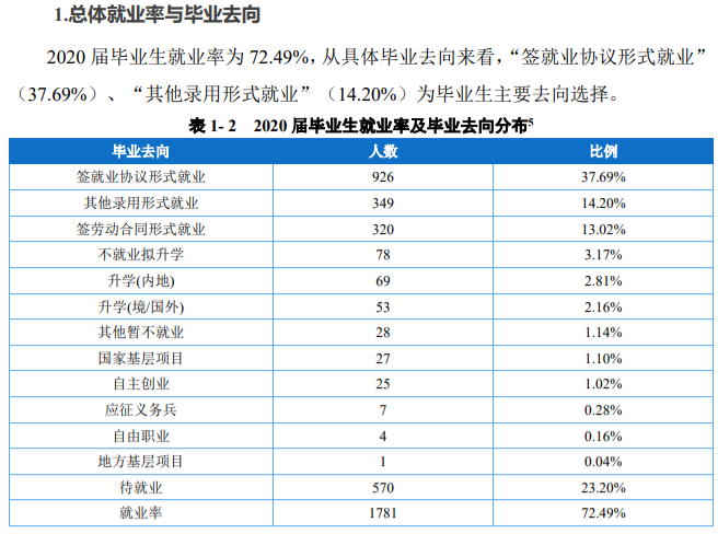 重庆财经学院就业率及就业前景怎么样,好就业吗?
