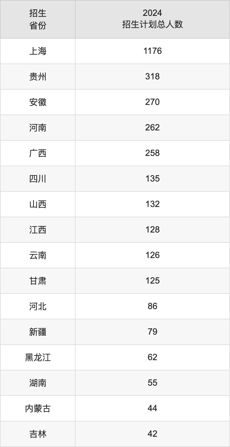 上海应用技术大学2025高考招生简章,各省招生计划人数汇总
