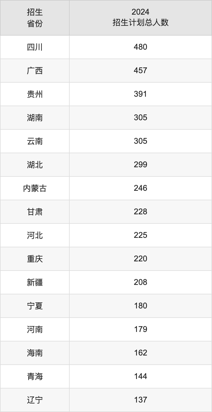 西南民族大学2025高考招生简章,各省招生计划人数汇总