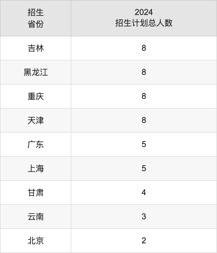 宝鸡文理学院2025高考招生简章,各省招生计划人数汇总
