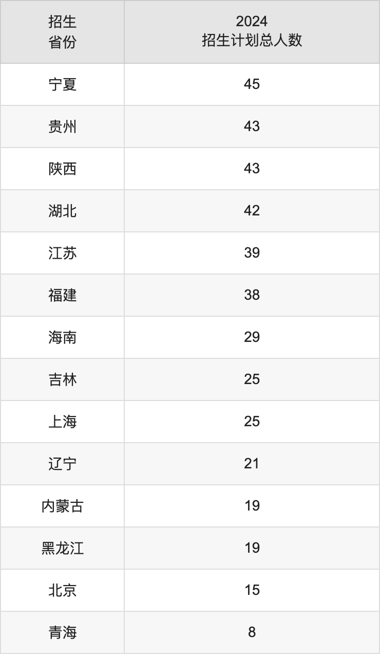西北师范大学2025高考招生简章,各省招生计划人数汇总