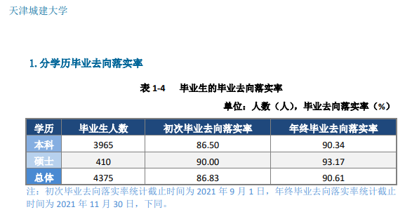 天津城建大学就业率及就业前景怎么样,好就业吗?