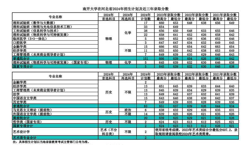 南开大学2024年在河北录取分数线一览表(2025年参考)