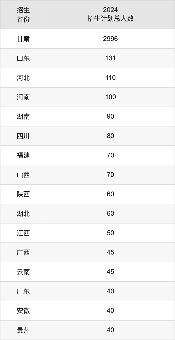 甘肃农业大学2025高考招生简章,各省招生计划人数汇总