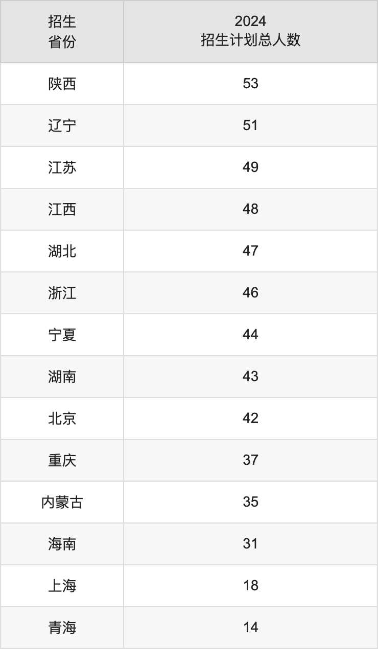天津财经大学2025高考招生简章,各省招生计划人数汇总