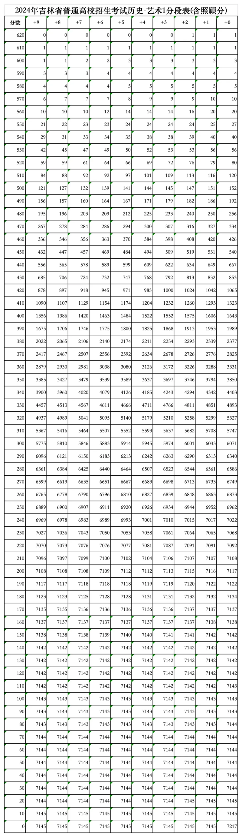 2024吉林高考一分一段表(历史类),位次排名查询