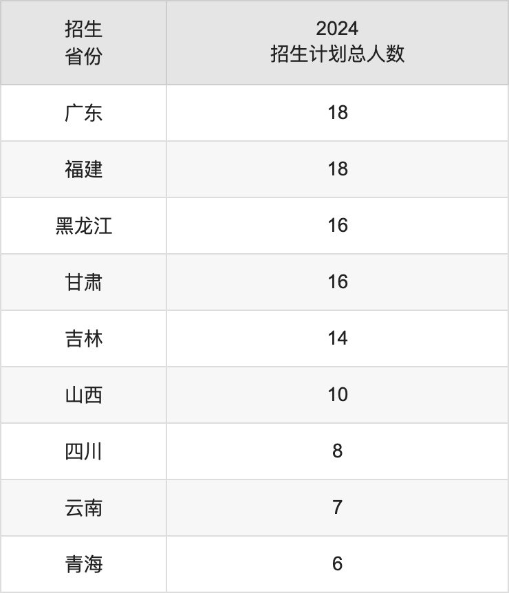 首都师范大学2025高考招生简章,各省招生计划人数汇总
