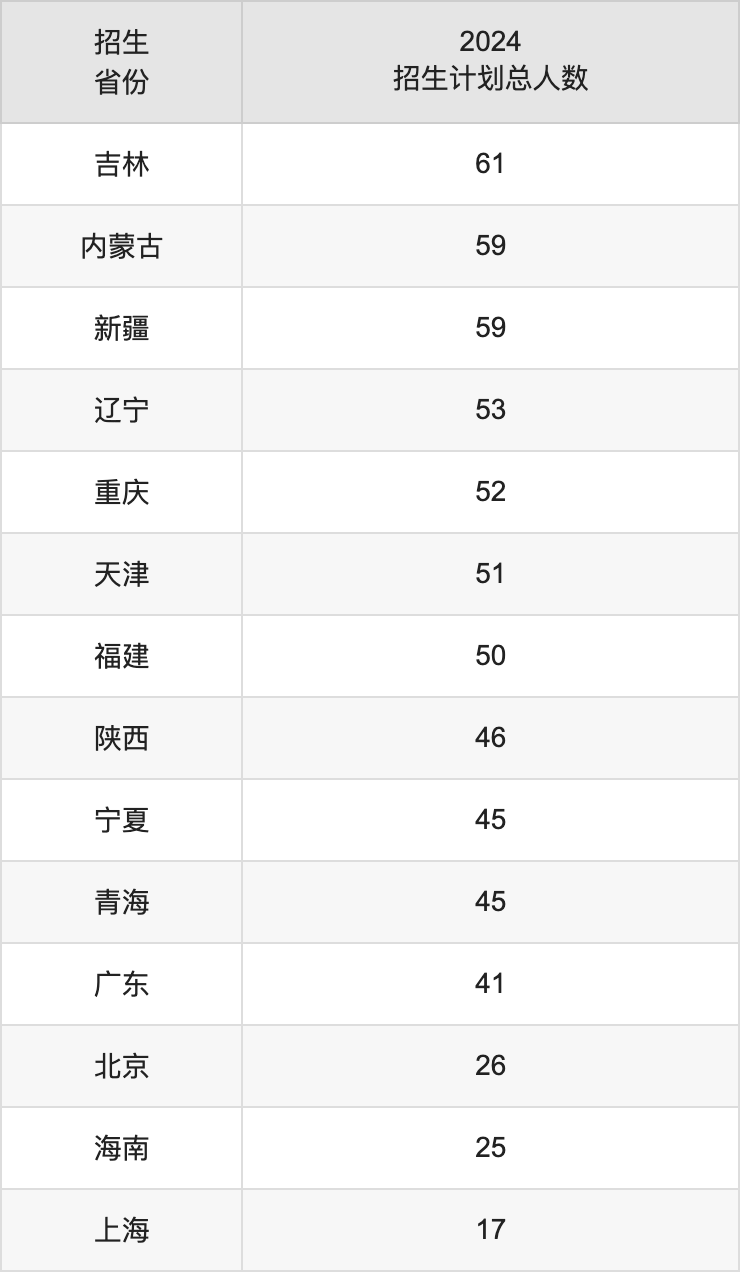 中国药科大学2025高考招生简章及各省招生计划人数
