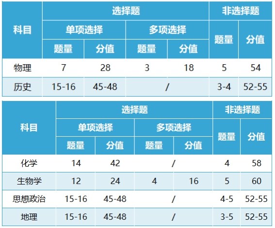 2024年江西高考改革最新方案,江西2024高考模式是什么?