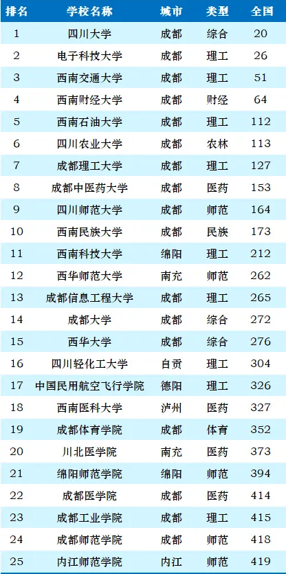 2025年四川省大学排名一览表(139所完整版)