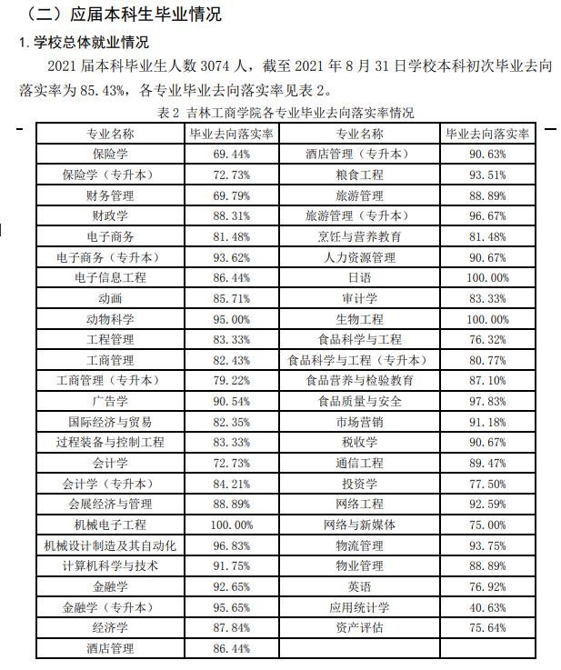 吉林工商学院就业率及就业前景怎么样,好就业吗?