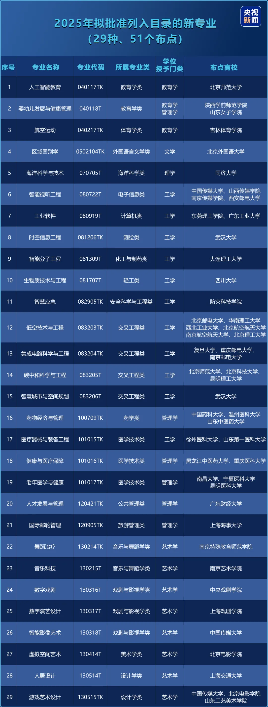 2025最新普通高等学校本科专业目录(含新增专业29种)