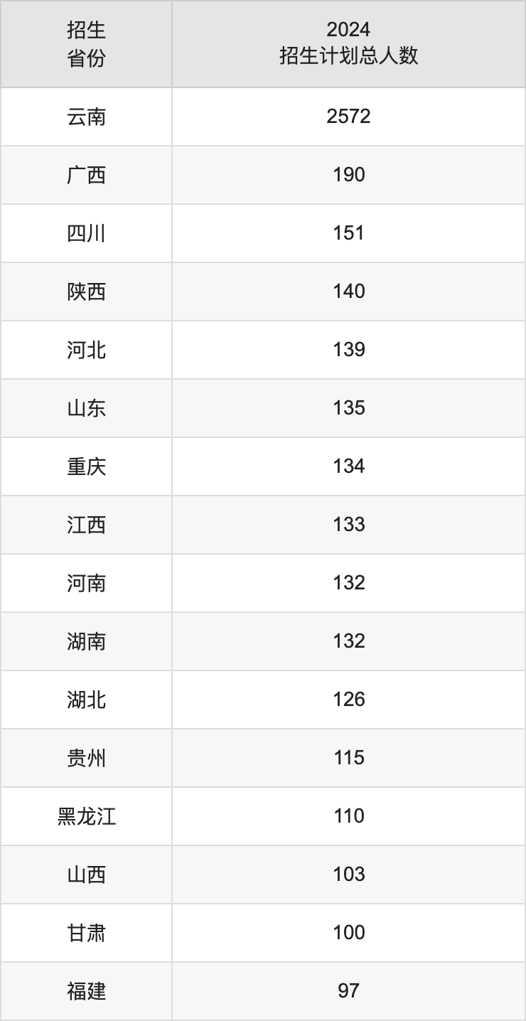昆明理工大学2025高考招生简章,各省招生计划人数汇总