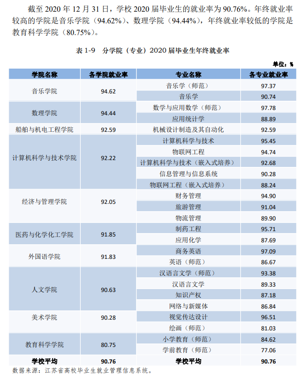 泰州学院就业率及就业前景怎么样,好就业吗?