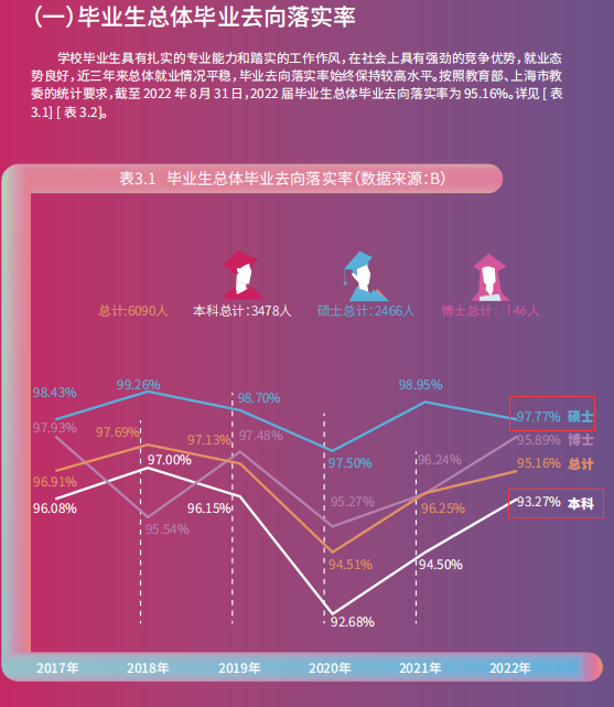 东华大学就业率及就业前景怎么样,好就业吗?