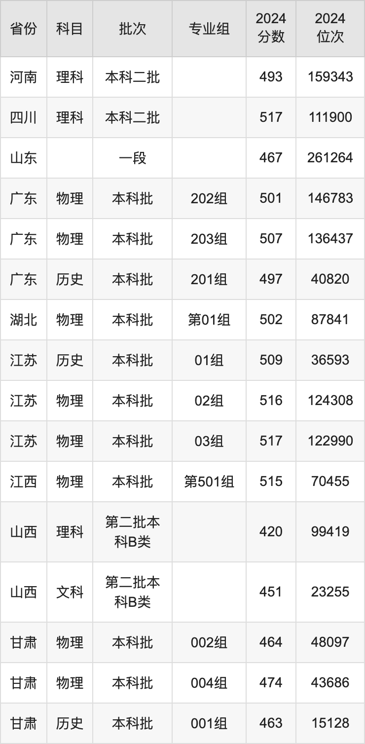 2025年山西科技学院各省预估分数线,预计最低多少分能上?