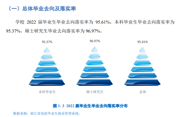 温州大学就业率及就业前景怎么样,好就业吗?