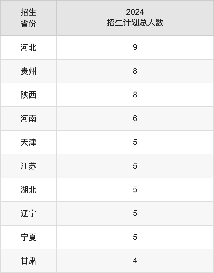 湖南医药学院2025高考招生简章,各省招生计划人数汇总