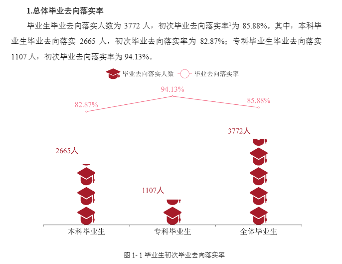 唐山学院就业率及就业前景怎么样,好就业吗?