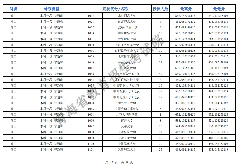 青海2024年高考本科一批投档线一览表(2025年参考)