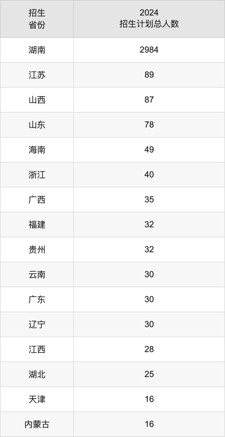 湖南人文科技学院2025高考招生简章,各省招生计划人数汇总