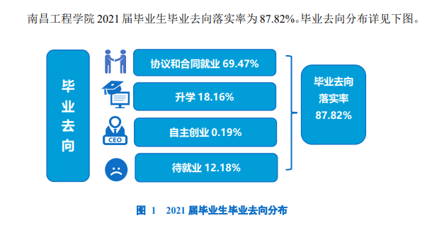 南昌工程学院就业率及就业前景怎么样,好就业吗?