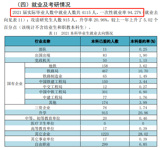 华东交通大学就业率及就业前景怎么样,好就业吗?