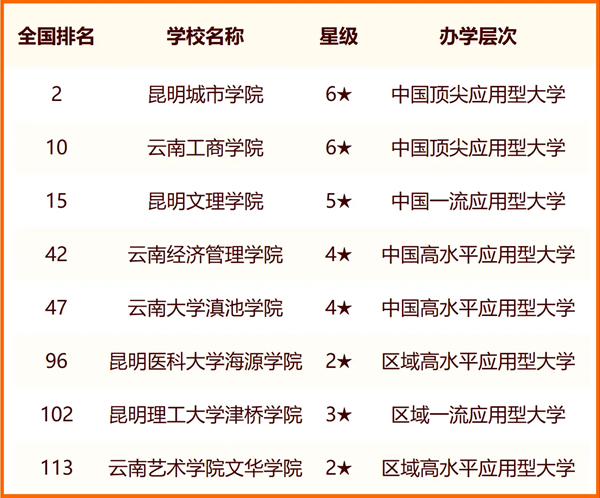 2024昆明所有大学名单及排名情况一览表(共52所)