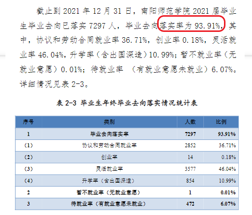 南阳师范学院就业率及就业前景怎么样,好就业吗?