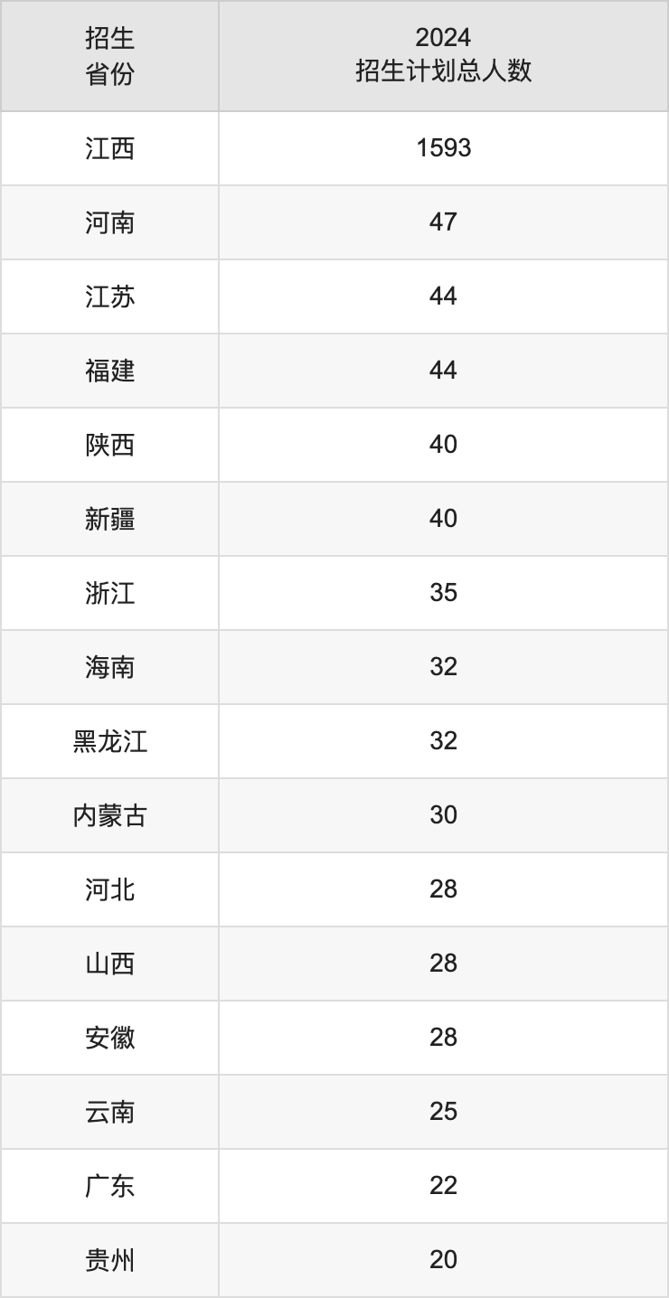 赣南科技学院2025高考招生简章及各省招生计划人数