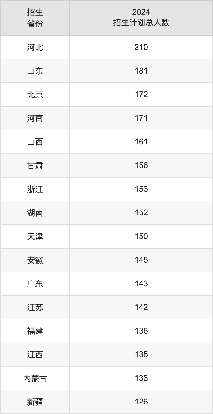 北京化工大学2025高考招生简章及各省招生计划人数